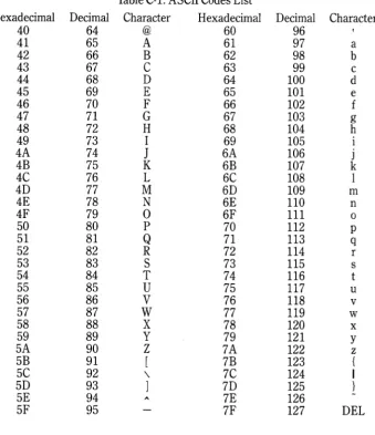 Table C-1. ASCII Codes List Character Hexadecimal 