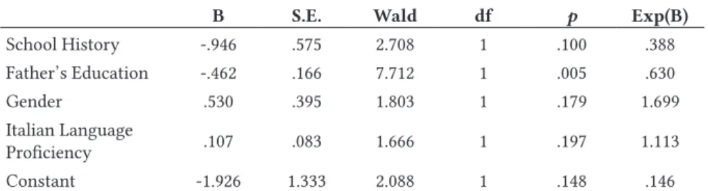 Table 3: Factors predicting intergroup friendships among non-Italian students by  binomial logistic regression.