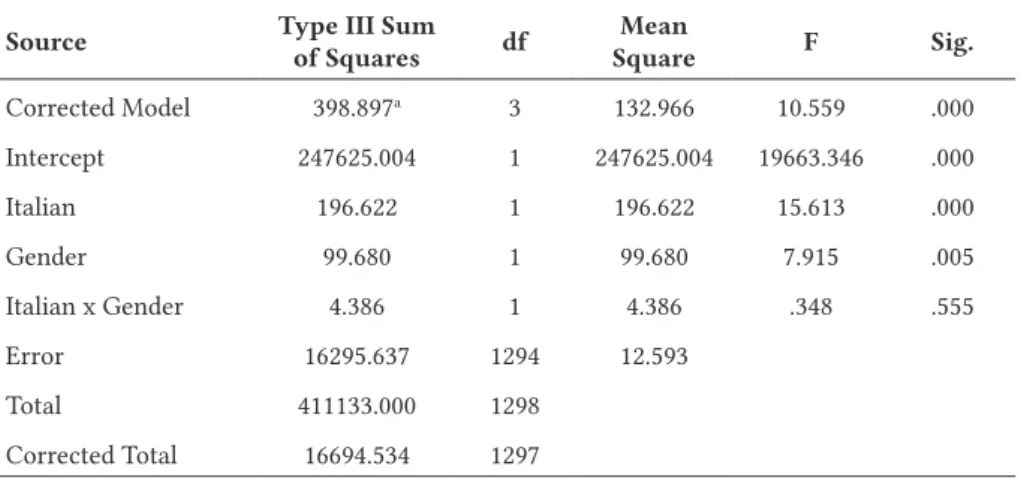 Table 6: Two-way ANOVA Predicting Cooperative Behavior from Gender and  Italian Birth