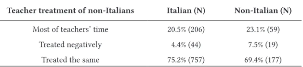 Table 7: Percent of students in each group expressing views of teacher