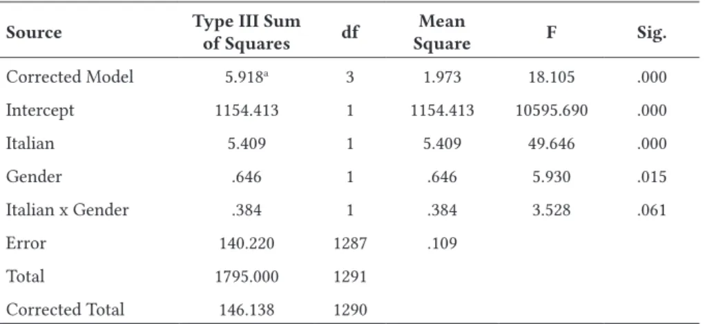 Table 8: Two-way ANOVA Predicting Getting Along Well with Classmates from  Gender and Italian Birth