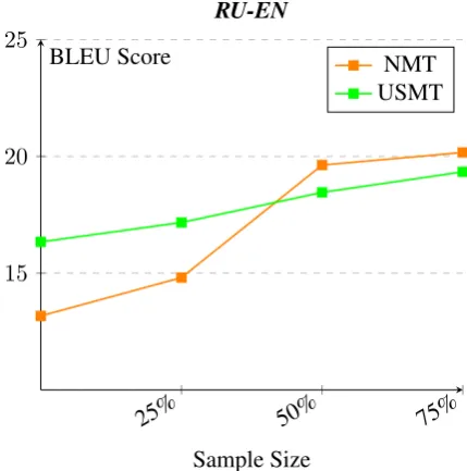 Table 2: The BLEU scores for the different experiments. The training corpus with x% indicates the percentage ofaligned training pairs randomly sampled from the parallel corpora.