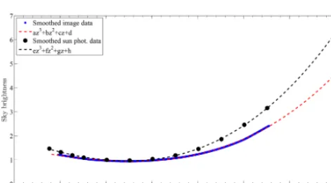 Figure 9. Devignetting coefﬁcient: black line – original data, redline – mirrored curve, dashed line – ﬁt.