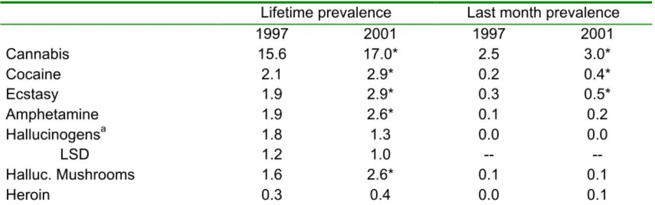 Table 2.1: Drug use (%) in the Dutch population of 12 years and older in 1997 and 2001