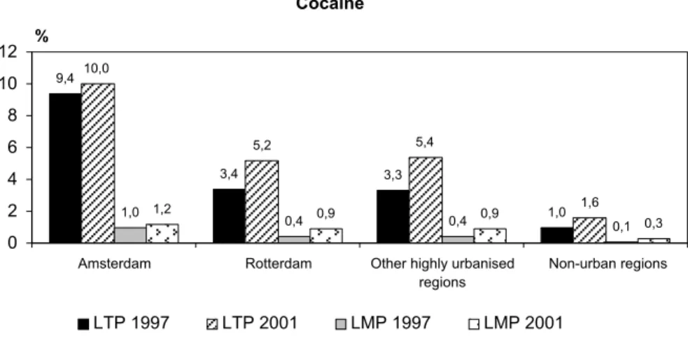 Figure 2.2 presents the age distribution of cannabis users. Current use (as indicated by the last month prevalence) is relatively low among people of 12-15 years, peaks between 16 and 24- year-olds and declines again after age 30