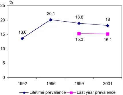Figure 2.3: Development of cannabis use (%) among students of 12-17 years at secondary schools