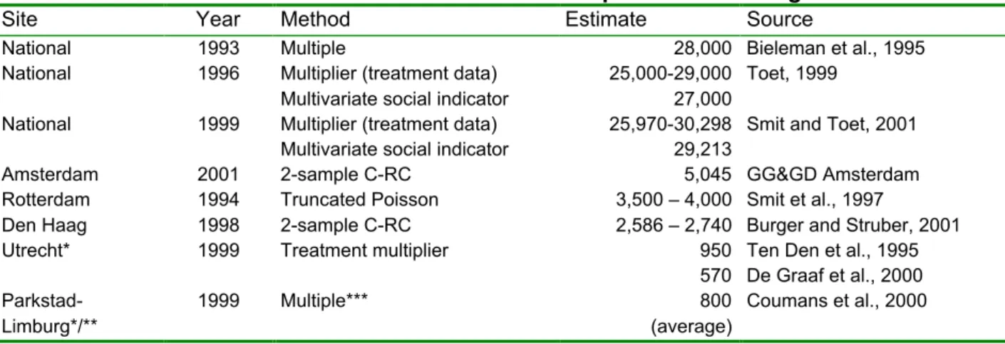 Table 2.6: National and local estimates of the number of problem hard drug users