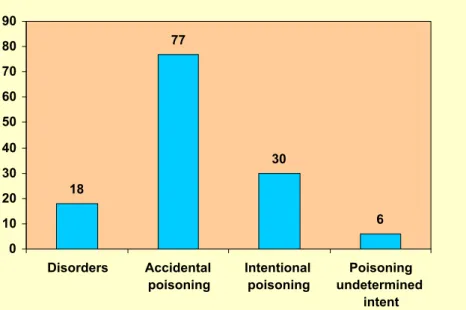 Figure 3.5: Drug-related deaths in the Netherlands in 2000 according to selection B recommended by the EMCDDA