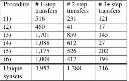 Table 1:Distribution of frames suggested forsynsets with automatic frame assignments fromthe hypernym (rows (1)-(6) include multiple sug-gestions for the same synset)