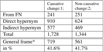 Table 2: Analysed data with respect to causativ-ity (* assignments of the most general frameCause change for the causative and Undergochange for the non-causative)