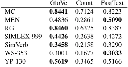 Table 1: Performance of word matrices derived fromdifferent word embeddings, using WordNet derived hy-ponyms