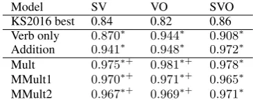 Table 3: Area under ROC curve on the KS2016 datasetsusing kE and WordNet derived hyponyms