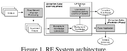 Figure 1. RE System architecture.  