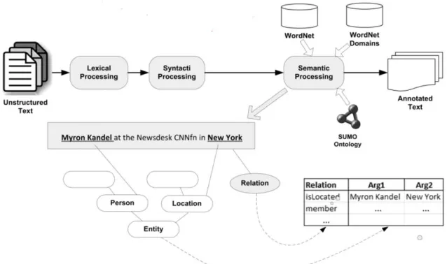 Figure 2. Overview of the Deep NLP pipeline. 