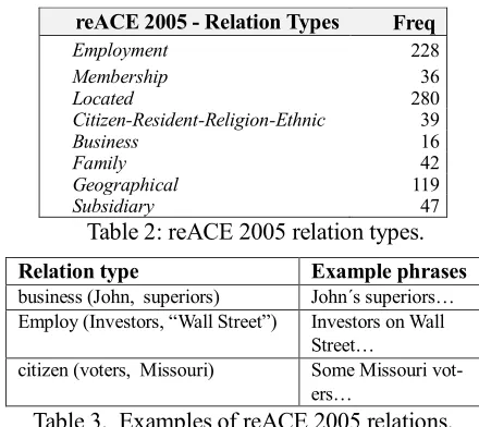 Table 3.  Examples of reACE 2005 relations. 