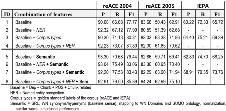 Table 4.  Results on reACE 2004/2005 and IEPA datasets.  