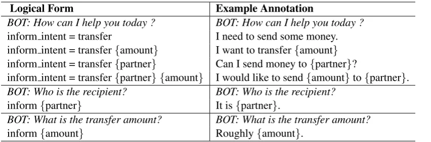 Table 1: Automatically generated logical forms provided to annotators and annotated template samplesfor a Money Transfer intent with 2 slots