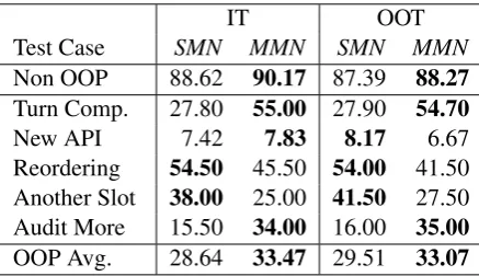 Table 8:In template non-challenge/OOP testresults, OOT non-challenge/OOP test results interms of per-response accuracy.