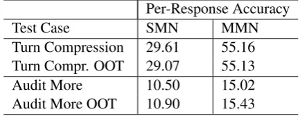 Table 9: Multiple Out of Pattern per Dialog