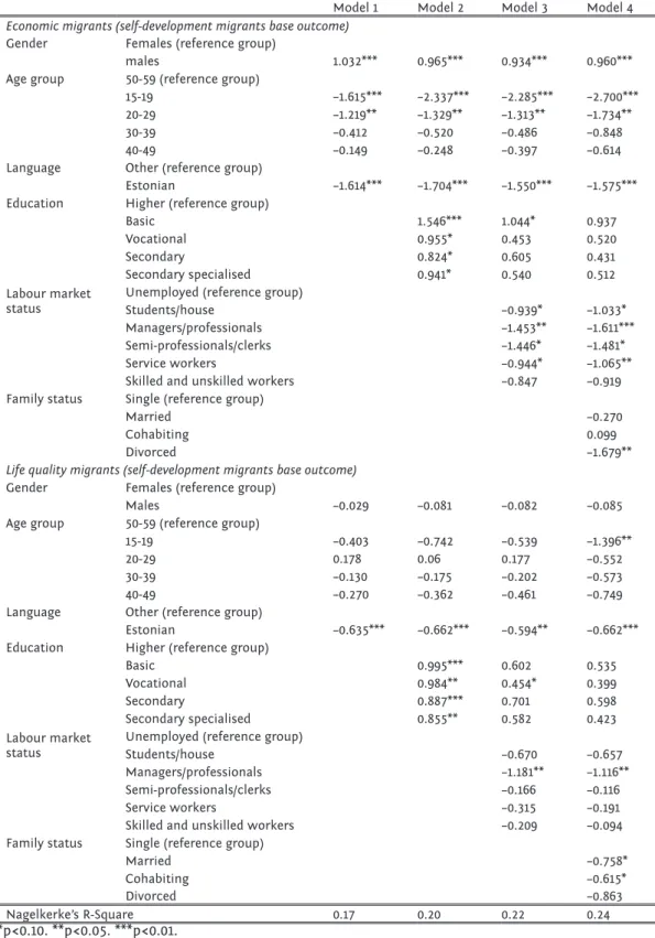 Table 4: Multinomial regression analysis — the likelihood of belonging to the clusters based on socio- socio-demographic variables (B regression coeffi   cients)