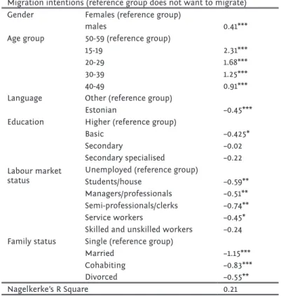 Table 1: Regression analysis — migration intentions based on socio-demographic variables (B regression  coeffi   cients)