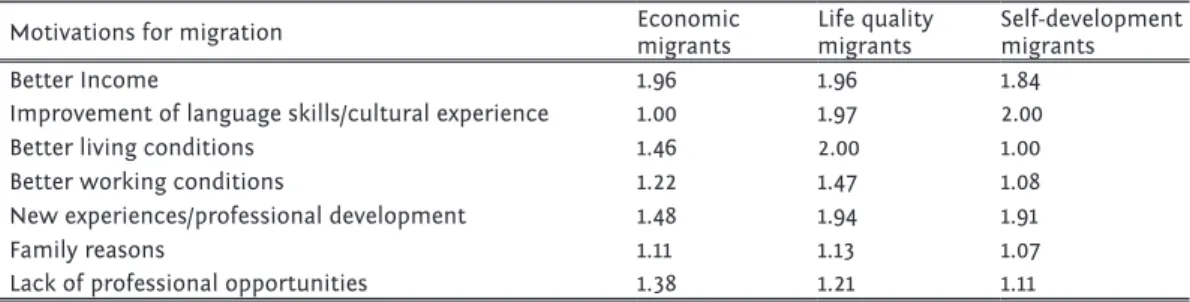 Table 3: Three clusters based on migration motives