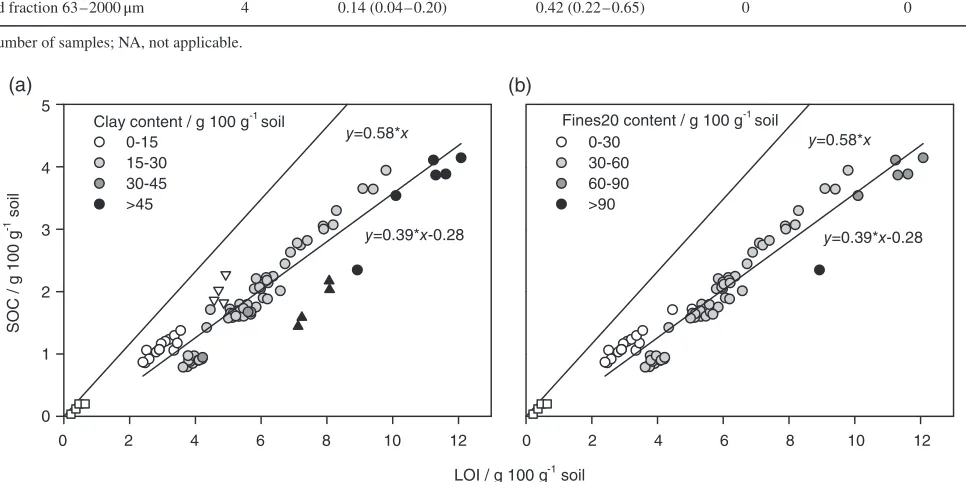 Table 1 Soil organic carbon (SOC), loss-on-ignition (LOI), clay (< 2 μm) and mineral particles < 20 μm (Fines20) for bulk soils and particle-size fractionsfrom Lerbjerg