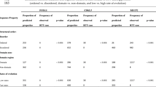 Table 1. Summary of the relationship between frequency of observed cases of pathogenic RTT-associated missense mutation and sequence features at each residue of RTT-causing proteins (ordered vs