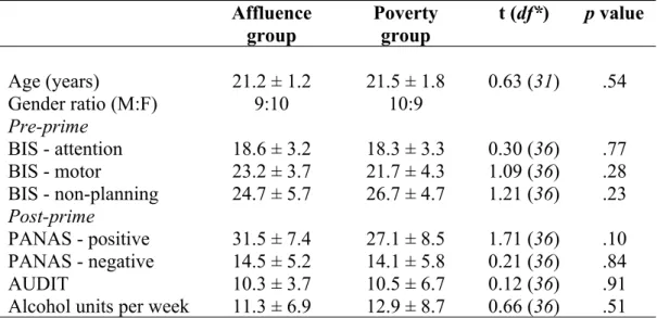 Table 1 Experiment 1: Participant characteristics based on questionnaires administered  before the poverty priming task (pre-prime) and after the priming task (post-prime)