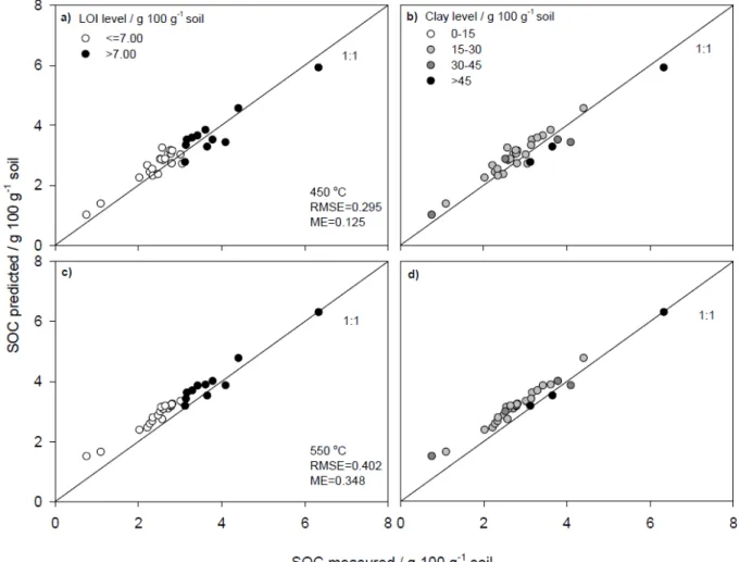 Figure 4 The relationship between measured soil organic carbon (SOC) in the evaluation data set and SOC predicted by the linear model including loss-on-ignition (LOI) and the quadratic  clay expression (Eq
