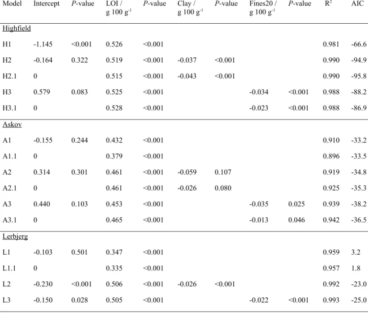 Table 2 Parameter estimates, R 2 , and the Akaike’s Information Criterion (AIC) for linear  models of the relation between soil organic carbon (SOC) and loss-on-ignition (LOI), clay (&lt;  2 µm) and mineral particles &lt; 20 µm (Fines20) for individual sit