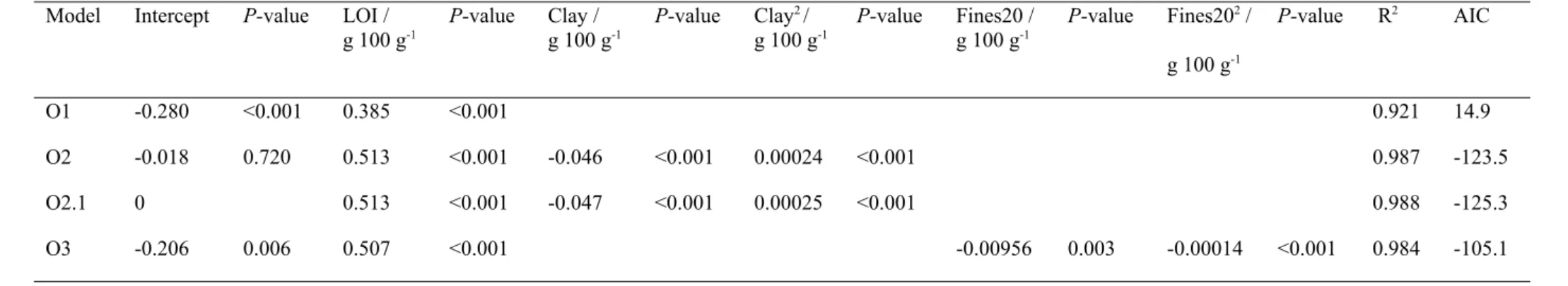 Table 3 Parameter estimates, R 2 , and the Akaike’s Information Criterion (AIC) for linear models of the relation between soil organic  carbon (SOC) and loss-on-ignition (LOI), clay (&lt; 2 µm) and mineral particles &lt; 20 µm (Fines20)