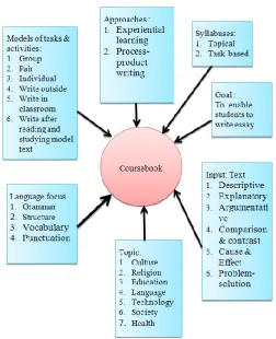 Figure 1.  A Model of A Teacher-made Coursebook Developed based on Experiential Learning   