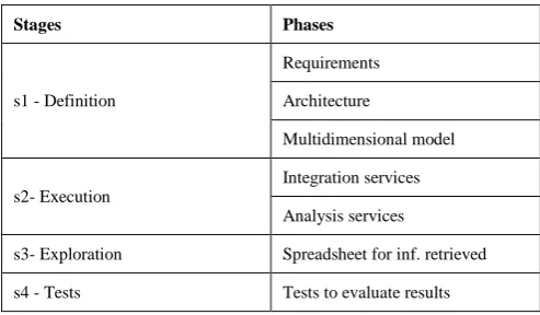 Table 1. Methodology stages and phases 