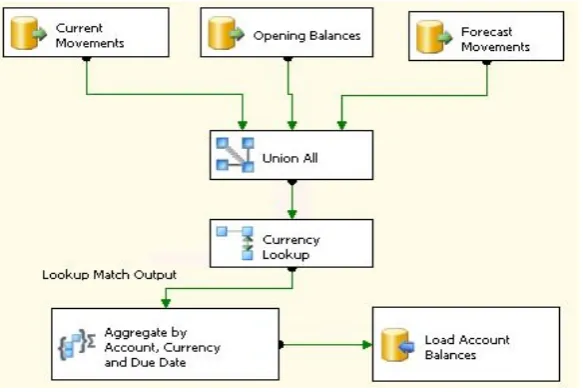 Figure 4. Data flow balances 