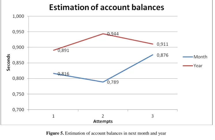 Figure 5. Estimation of account balances in next month and year 