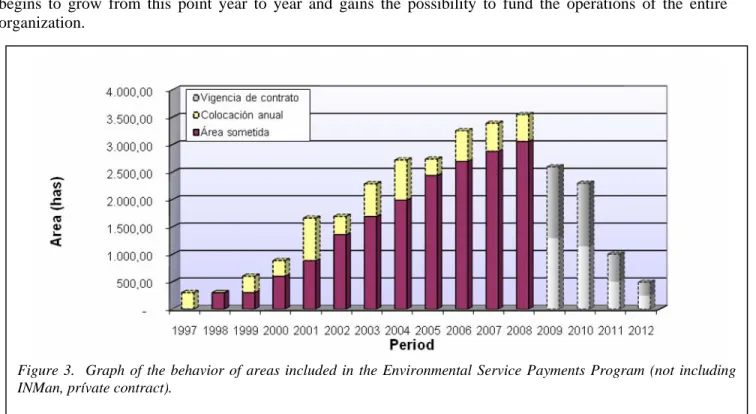 Figure 3.  Graph of the behavior of areas included in the Environmental Service Payments Program (not including  INMan, prívate contract)