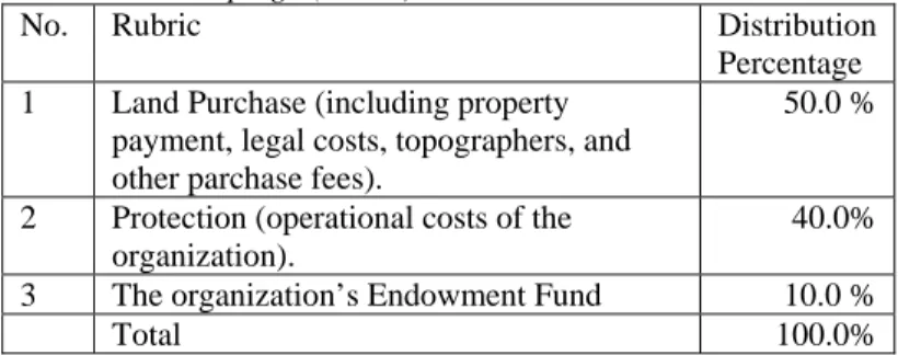 Table 3.Resource distribution for the Land Purchase and  Protection Campaign (LPPC).   