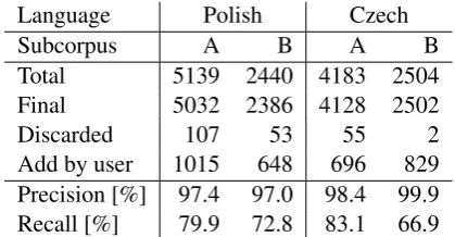 Figure 7: The extended perspective for word sense annotation