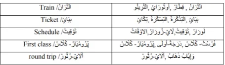 Figure 1: some words with the same semantic be-havior.