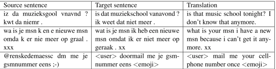 Table 1: Source and target pairs as parallel data for a machine translation approach.
