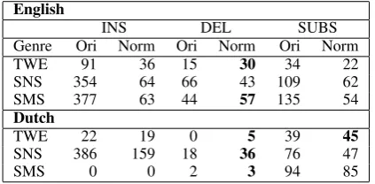 Table 5: Number of operations required before(Ori) and after (Norm) normalization.