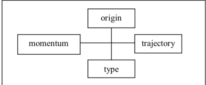 Figure 1. The dimensions of social change [21] 