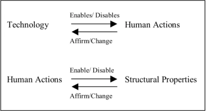 Figure 2. Interaction of Technology, Human Actions and  Structural properties 
