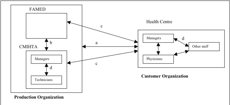 Figure 3. Levels of aggregation between production and customer organizations  The customer organization is composed at an individual 