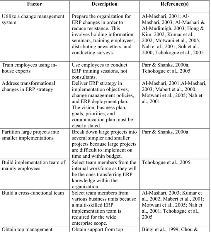Figure 1 provides a summary list of factors related to vanilla ERP implementation  strategy