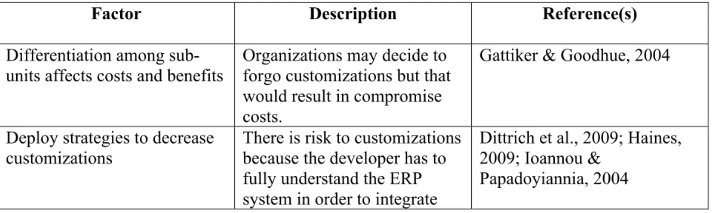 Figure 3 provides a summary list of factors related to ERP customization. 