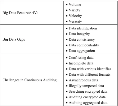 Table 1. Big Data Analytics in Continuous Auditing [25]
