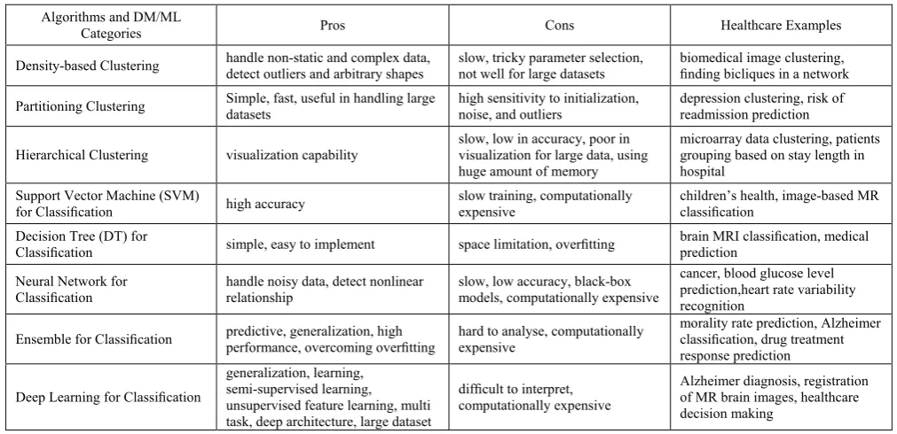 Table 2. The Pipeline and Some Challenges of Big Data Analytics 