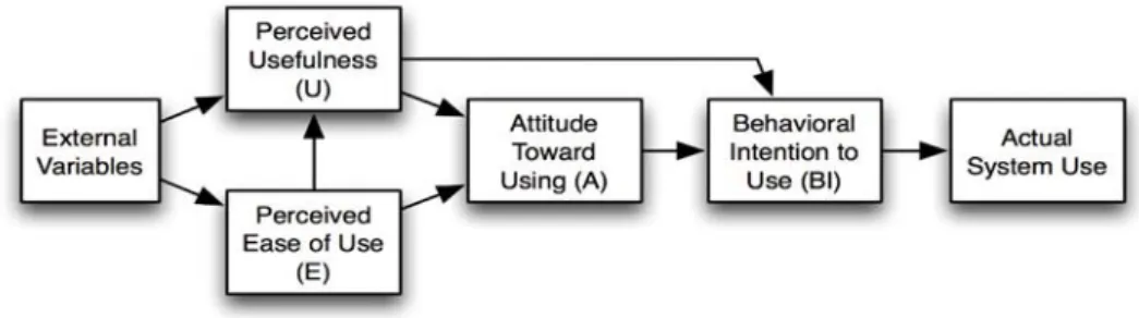 Figure 3.2:  Technology Acceptance Model (Venkatesh &amp; Davis, 2000) 